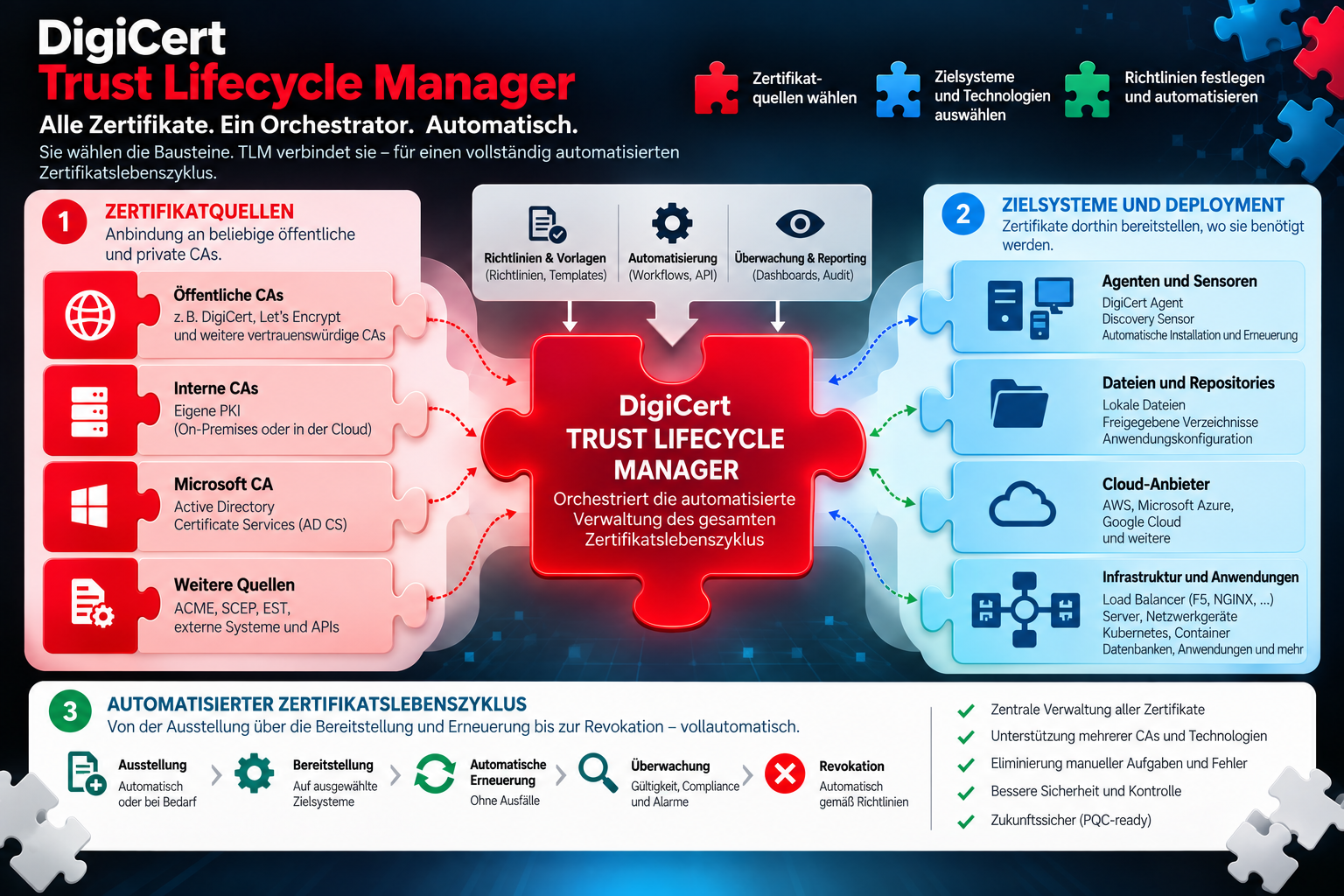 Bauen Sie Ihre eigene Automatisierung mit Trust Lifecycle Manager